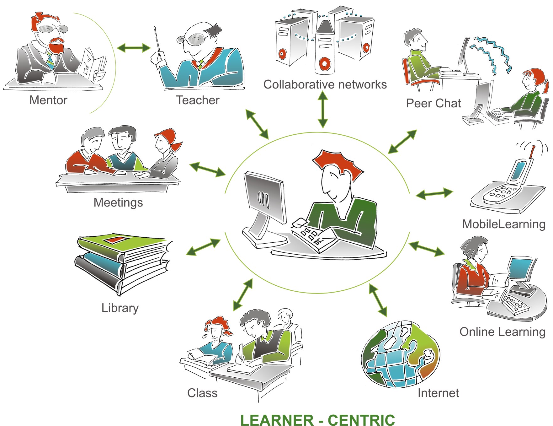 Why learner-centred?